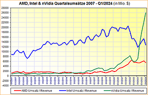 AMD, Intel & nVidia Quartalsumsätze 2007 - Q1/2024